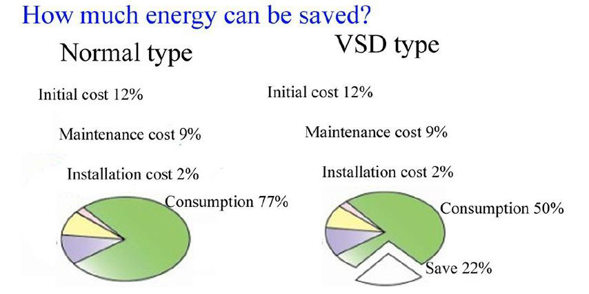 Compresor de tornillo rotatorio sin aceite, con accionamiento de velocidad variable (VSD) 